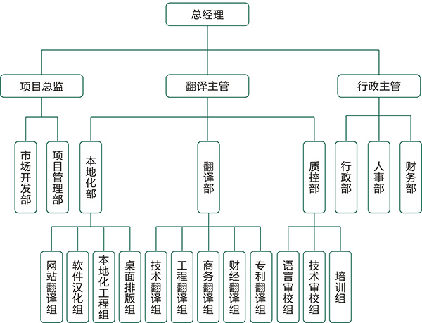 译雅馨南京翻译公司组织机构图