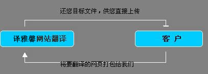 网站翻译