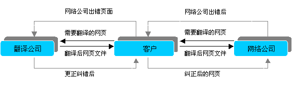 网站翻译